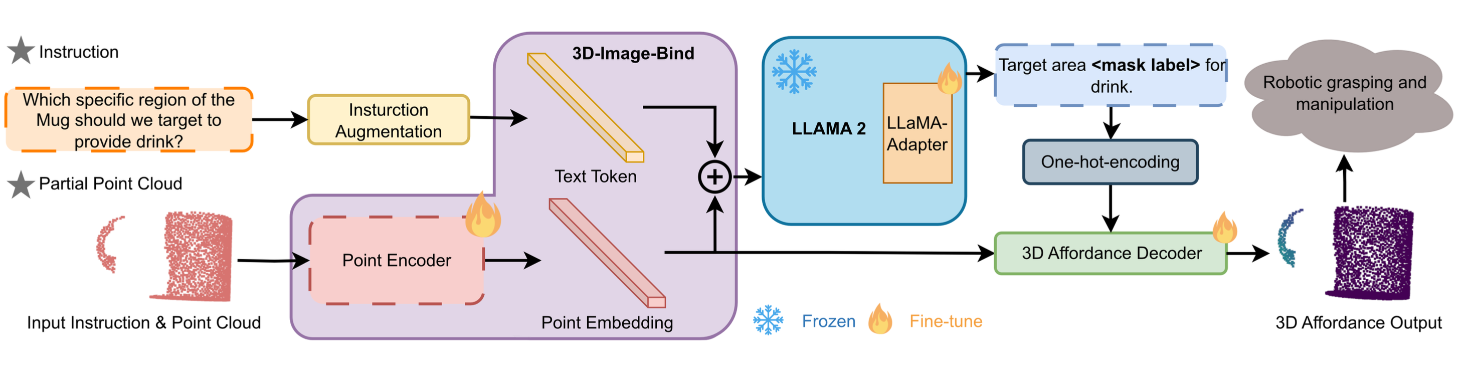 Visualization of affordance prediction results on multiple unseen objects and categories